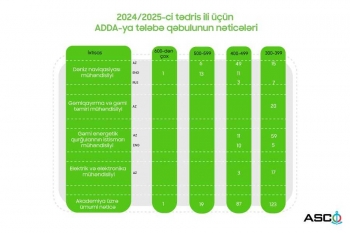 ADDA-nın plan yerləri 100 faiz dolub