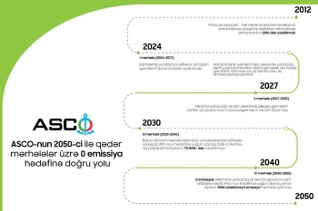 ASCO mərhələlər üzrə aparılacaq dekarbonizasiya tədbirlərini açıqlayıb