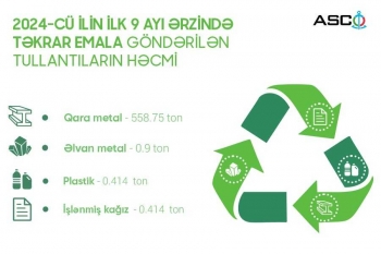 ASCO üzrə 2024-cü ilin 9 ayında təhvil verilən müxtəlif tullantıların həcmi açıqlanıb