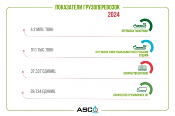 ASCO опубликовала показатели грузоперевозок за 2024 год