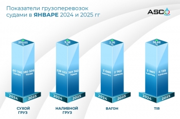 Объем грузоперевозок ASCO в январе 2025 года продемонстрировал рост