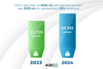 ASCO-nun gəmi-bərələri ilə daşınan sərnişin sayı ötən il 20% artıb